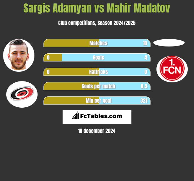 Sargis Adamyan vs Mahir Madatov h2h player stats