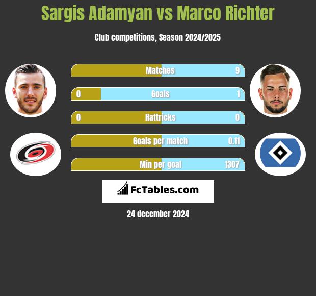 Sargis Adamyan vs Marco Richter h2h player stats