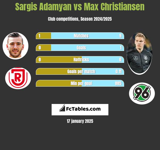 Sargis Adamyan vs Max Christiansen h2h player stats