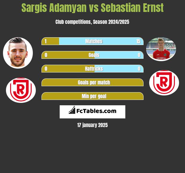 Sargis Adamyan vs Sebastian Ernst h2h player stats