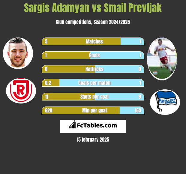 Sargis Adamyan vs Smail Prevljak h2h player stats