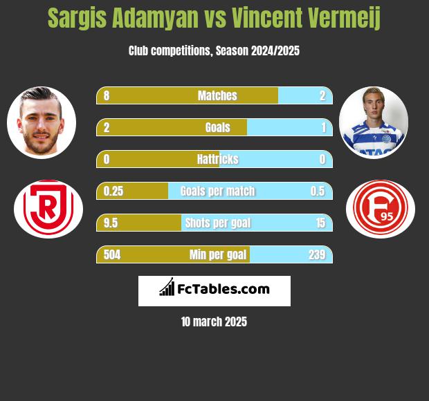 Sargis Adamyan vs Vincent Vermeij h2h player stats