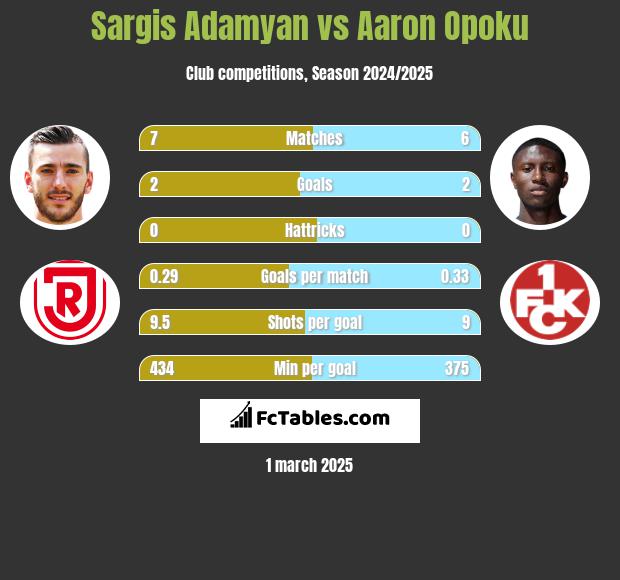 Sargis Adamyan vs Aaron Opoku h2h player stats