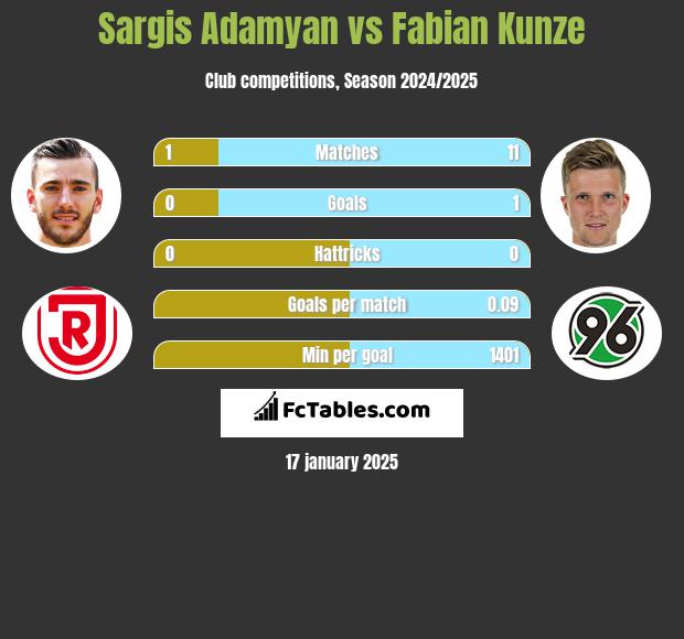 Sargis Adamyan vs Fabian Kunze h2h player stats