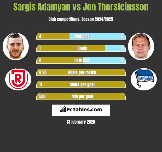 Sargis Adamyan vs Jon Thorsteinsson h2h player stats