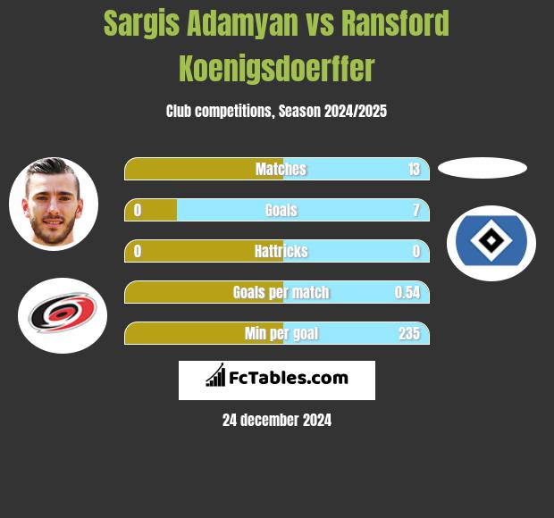 Sargis Adamyan vs Ransford Koenigsdoerffer h2h player stats