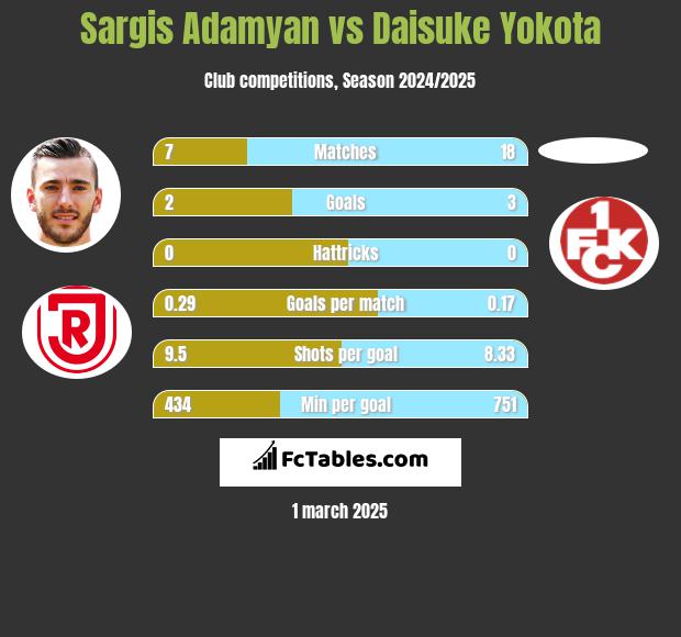 Sargis Adamyan vs Daisuke Yokota h2h player stats