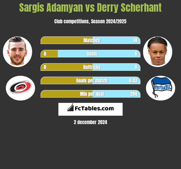 Sargis Adamyan vs Derry Scherhant h2h player stats