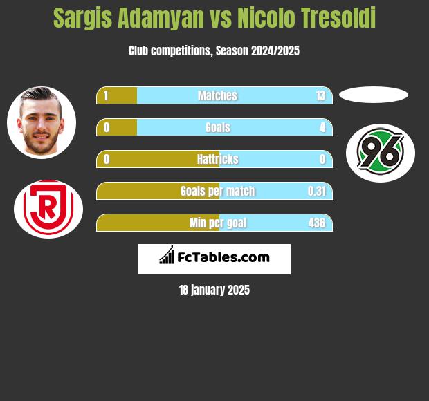 Sargis Adamyan vs Nicolo Tresoldi h2h player stats