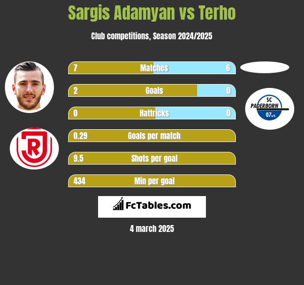 Sargis Adamyan vs Terho h2h player stats