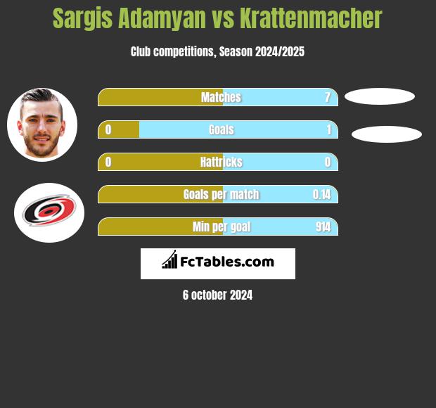 Sargis Adamyan vs Krattenmacher h2h player stats