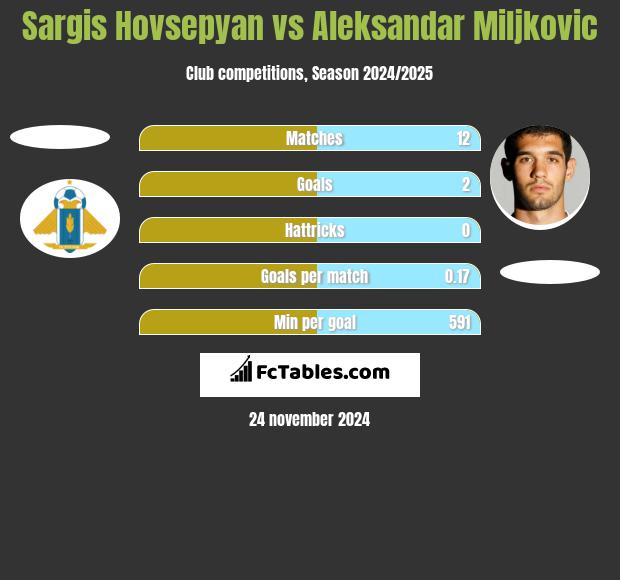 Sargis Hovsepyan vs Aleksandar Miljkovic h2h player stats