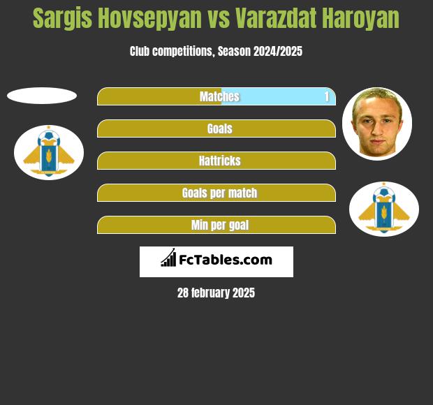 Sargis Hovsepyan vs Varazdat Haroyan h2h player stats