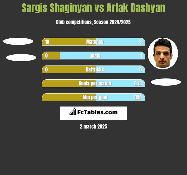 Sargis Shaginyan vs Artak Dashyan h2h player stats