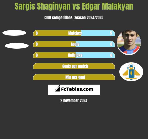 Sargis Shaginyan vs Edgar Malakyan h2h player stats