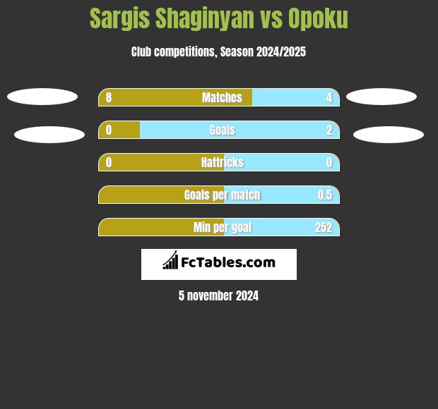 Sargis Shaginyan vs Opoku h2h player stats