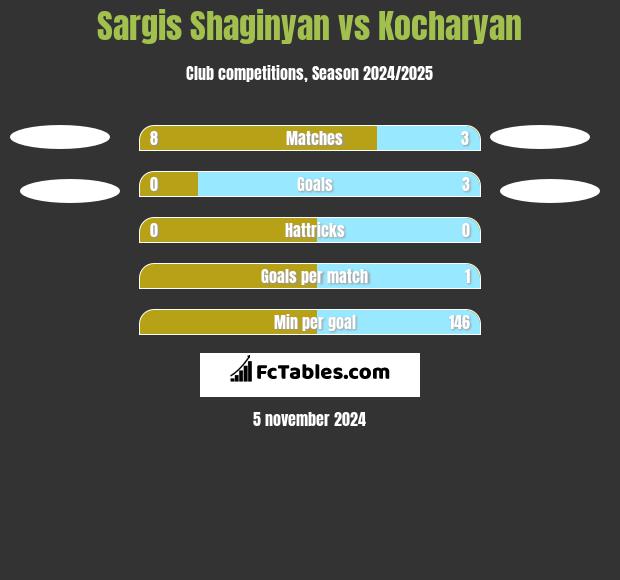 Sargis Shaginyan vs Kocharyan h2h player stats