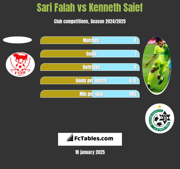 Sari Falah vs Kenneth Saief h2h player stats