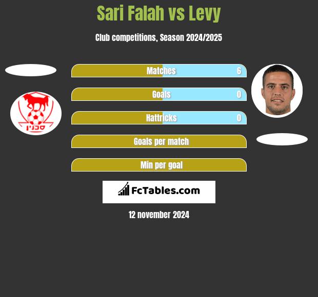 Sari Falah vs Levy h2h player stats