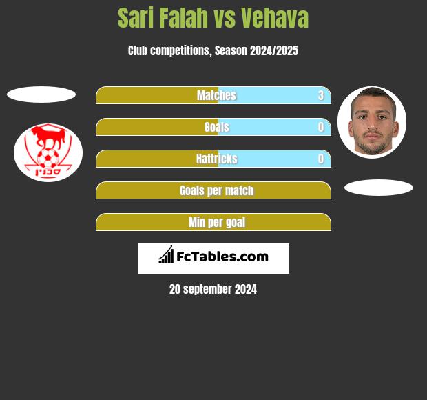 Sari Falah vs Vehava h2h player stats