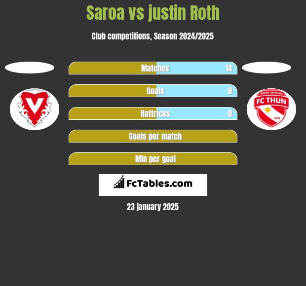 Saroa vs justin Roth h2h player stats