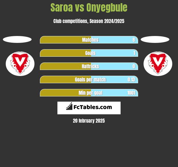 Saroa vs Onyegbule h2h player stats