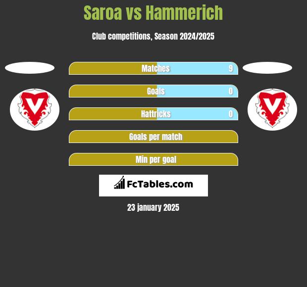 Saroa vs Hammerich h2h player stats