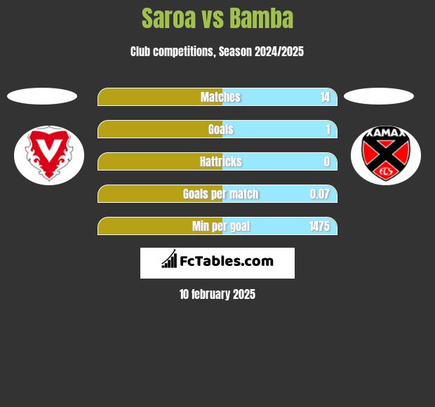 Saroa vs Bamba h2h player stats