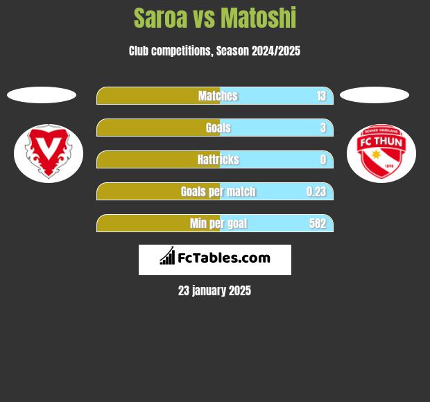 Saroa vs Matoshi h2h player stats