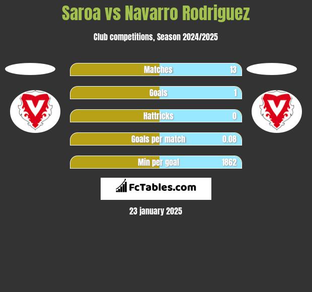 Saroa vs Navarro Rodriguez h2h player stats