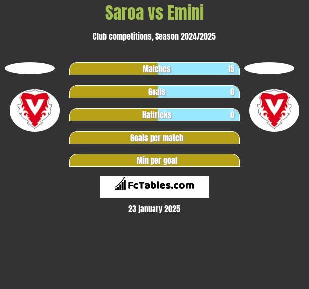 Saroa vs Emini h2h player stats