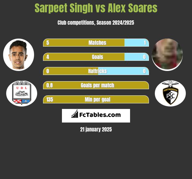 Sarpeet Singh vs Alex Soares h2h player stats