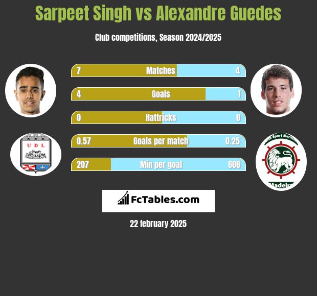 Sarpeet Singh vs Alexandre Guedes h2h player stats