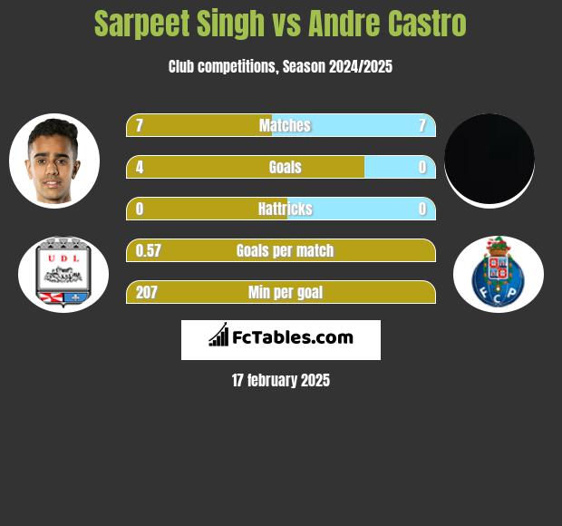 Sarpeet Singh vs Andre Castro h2h player stats