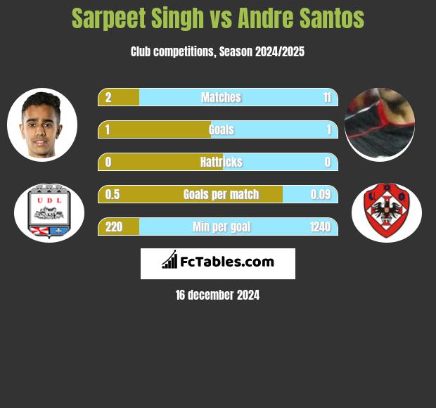 Sarpeet Singh vs Andre Santos h2h player stats