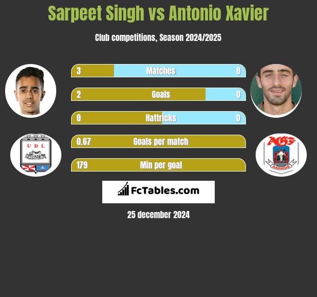 Sarpeet Singh vs Antonio Xavier h2h player stats