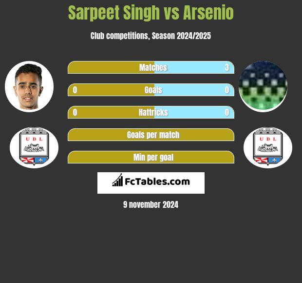 Sarpeet Singh vs Arsenio h2h player stats