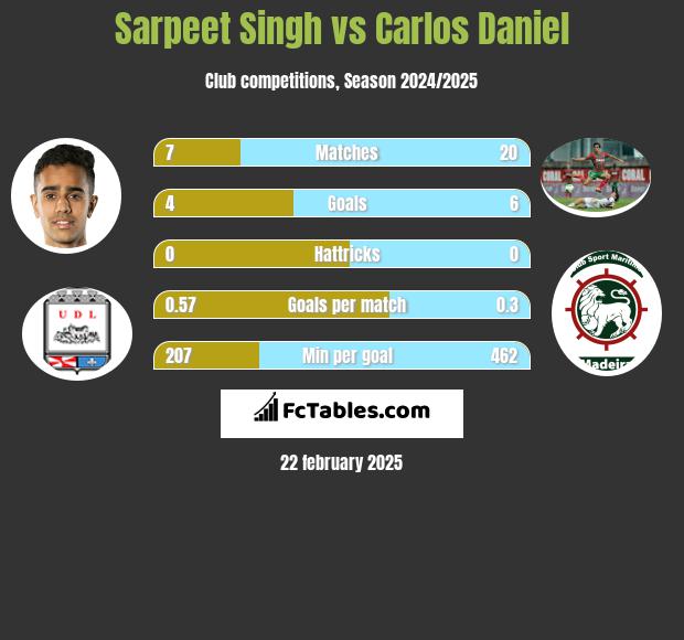 Sarpeet Singh vs Carlos Daniel h2h player stats