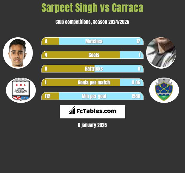 Sarpeet Singh vs Carraca h2h player stats