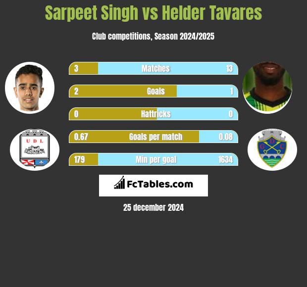 Sarpeet Singh vs Helder Tavares h2h player stats