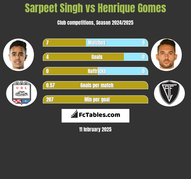 Sarpeet Singh vs Henrique Gomes h2h player stats