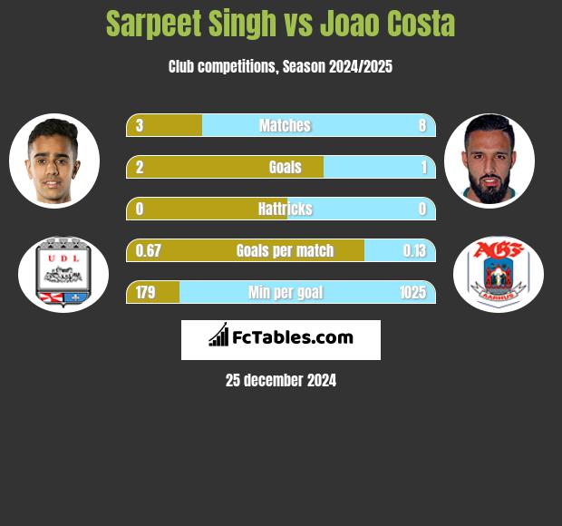 Sarpeet Singh vs Joao Costa h2h player stats