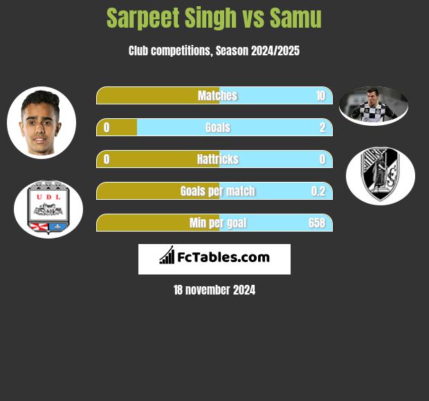 Sarpeet Singh vs Samu h2h player stats