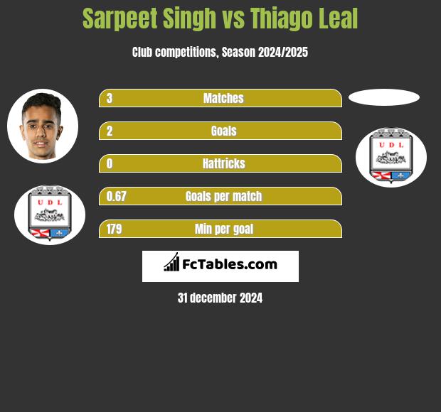 Sarpeet Singh vs Thiago Leal h2h player stats