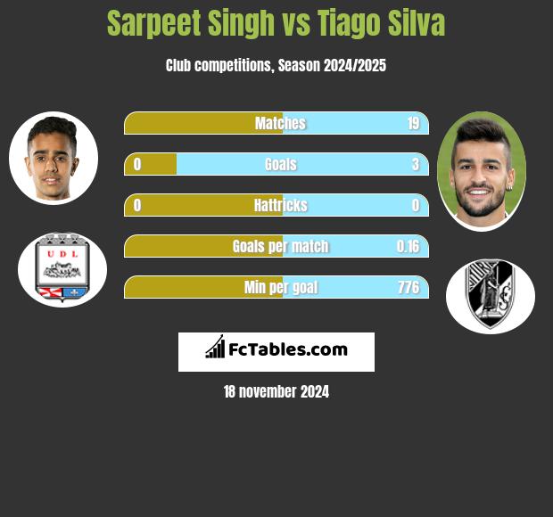 Sarpeet Singh vs Tiago Silva h2h player stats