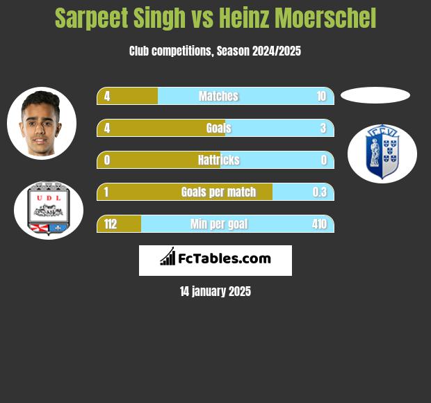 Sarpeet Singh vs Heinz Moerschel h2h player stats