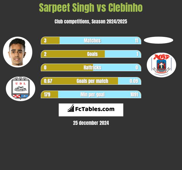 Sarpeet Singh vs Clebinho h2h player stats