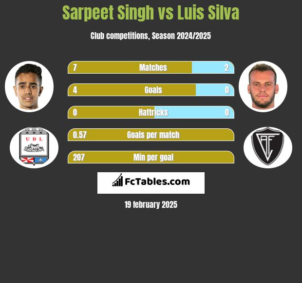 Sarpeet Singh vs Luis Silva h2h player stats