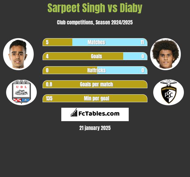 Sarpeet Singh vs Diaby h2h player stats