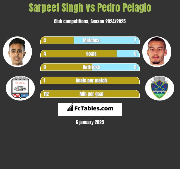 Sarpeet Singh vs Pedro Pelagio h2h player stats